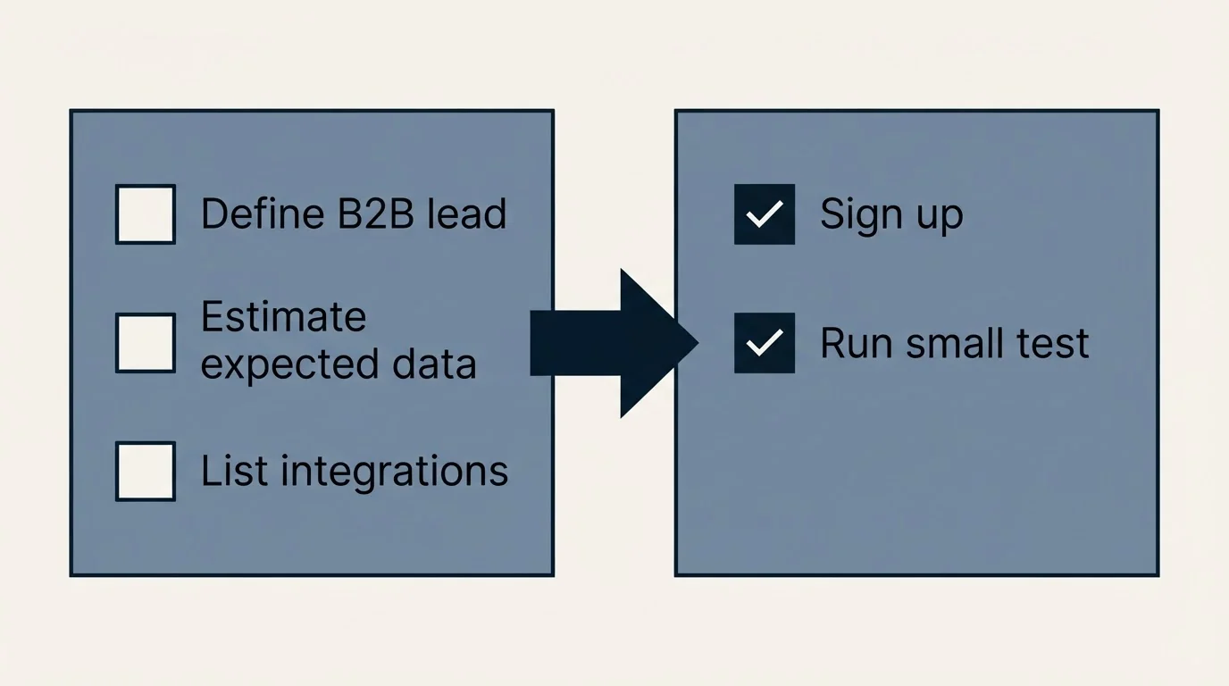 Before-and-after steps: Getting Started Checklist (Define B2B lead, Estimate expected data, List integrations, Sign up)