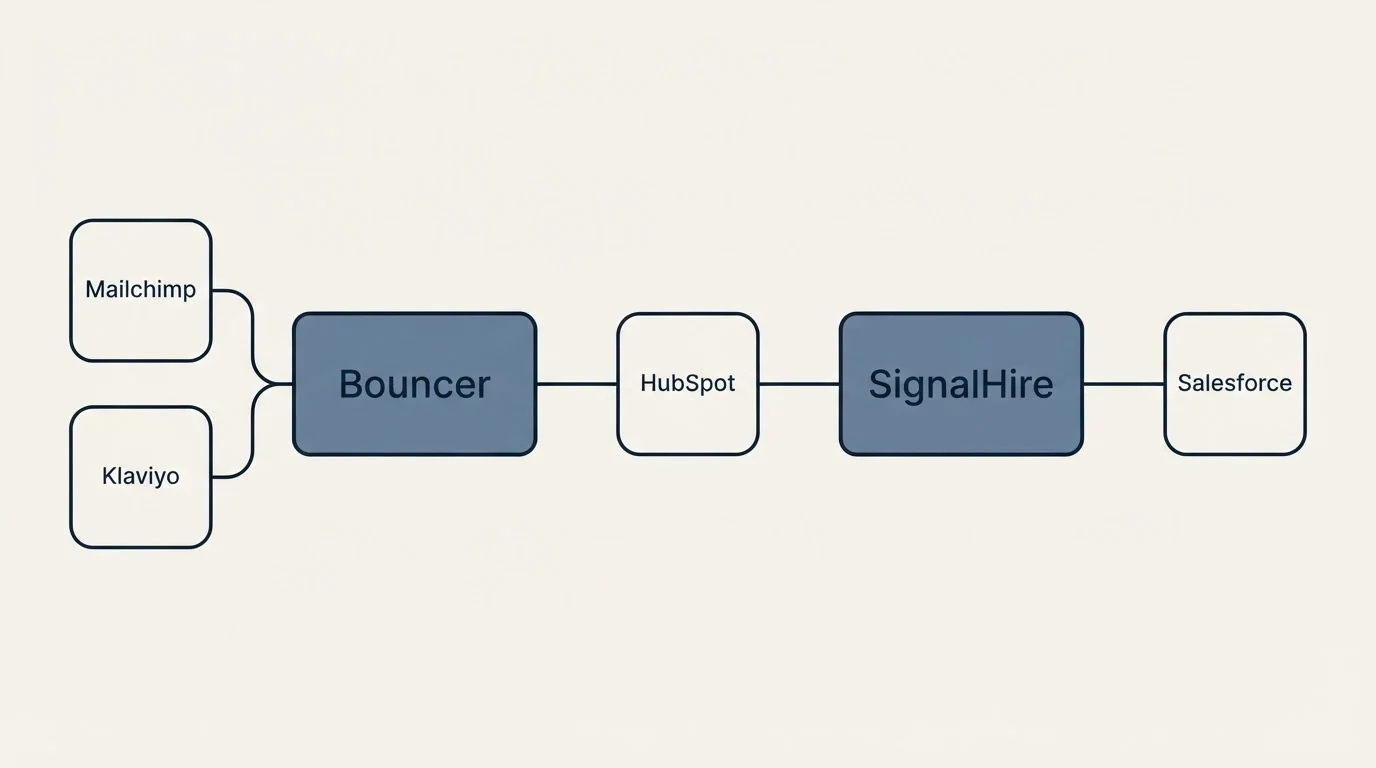 Integration schematic: Integration Ecosystem (Bouncer, SignalHire, HubSpot, Mailchimp)
