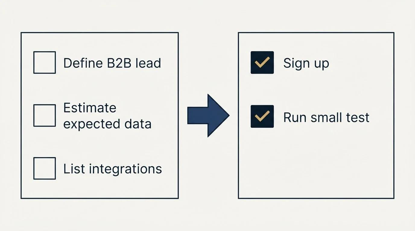 Before-and-after steps: Getting Started Checklist (Define B2B lead, Estimate expected data, List integrations, Sign up)