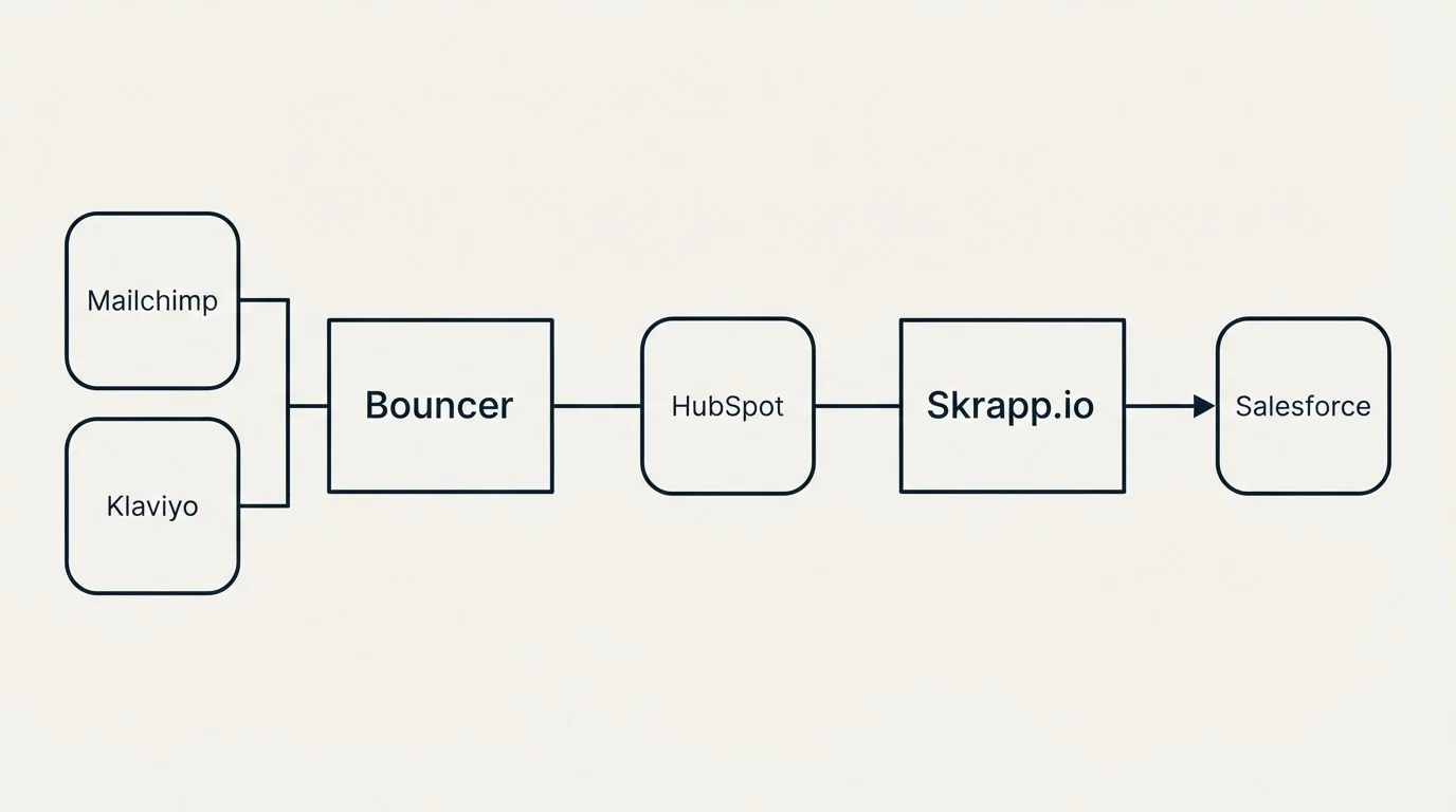 Integration schematic: Integration Ecosystem (Bouncer, Skrapp.io, HubSpot, Mailchimp)