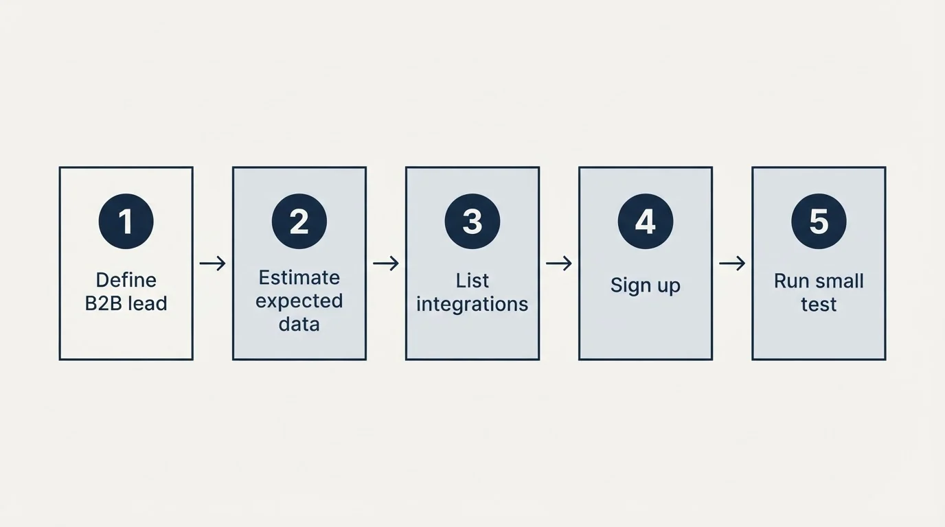 Step sequence: Getting Started Checklist (Define B2B lead, Estimate expected data, List integrations, Sign up)