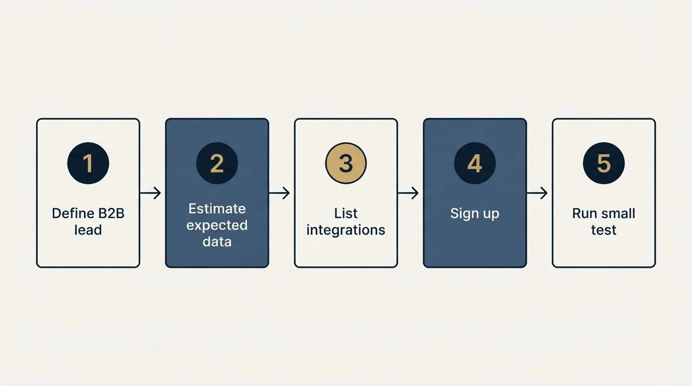 Step sequence: Getting Started Checklist (Define B2B lead, Estimate expected data, List integrations, Sign up)