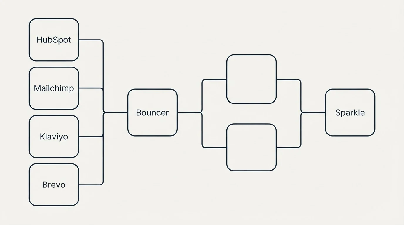 Integration flow: Integration Ecosystem (Bouncer, Sparkle, HubSpot, Mailchimp)
