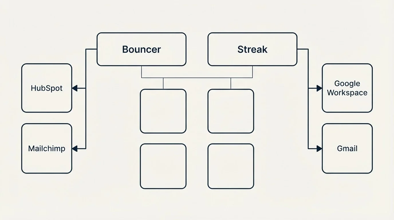 Integration grid: Integration Ecosystem (Bouncer, Streak, HubSpot, Google Workspace)