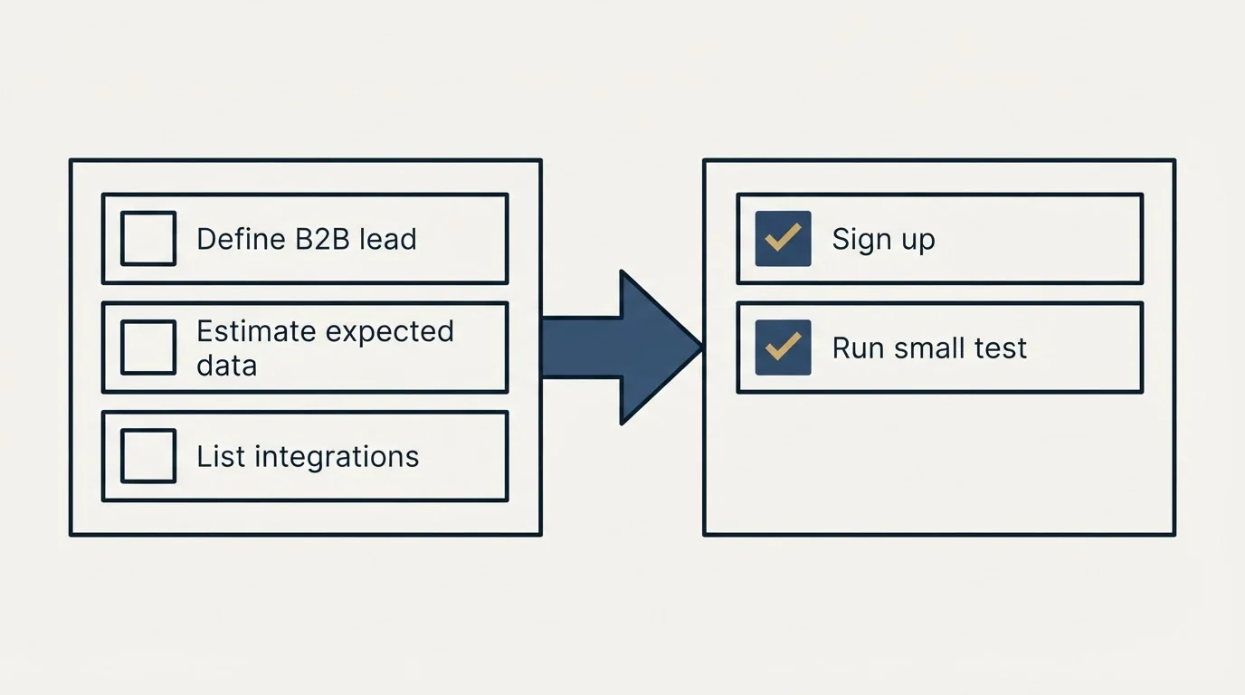 Before-and-after steps: Getting Started Checklist (Define B2B lead, Estimate expected data, List integrations, Sign up)