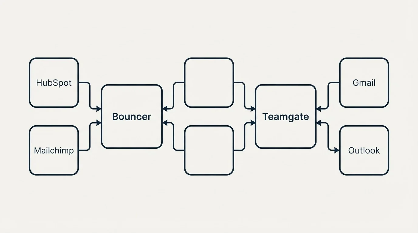 Integration schematic: Integration Ecosystem (Bouncer, Teamgate, HubSpot, Gmail)