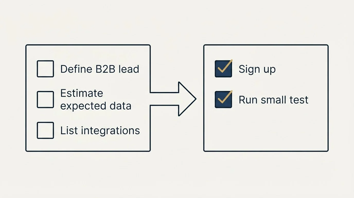 Before-and-after steps: Getting Started Checklist (Define B2B lead, Estimate expected data, List integrations, Sign up)