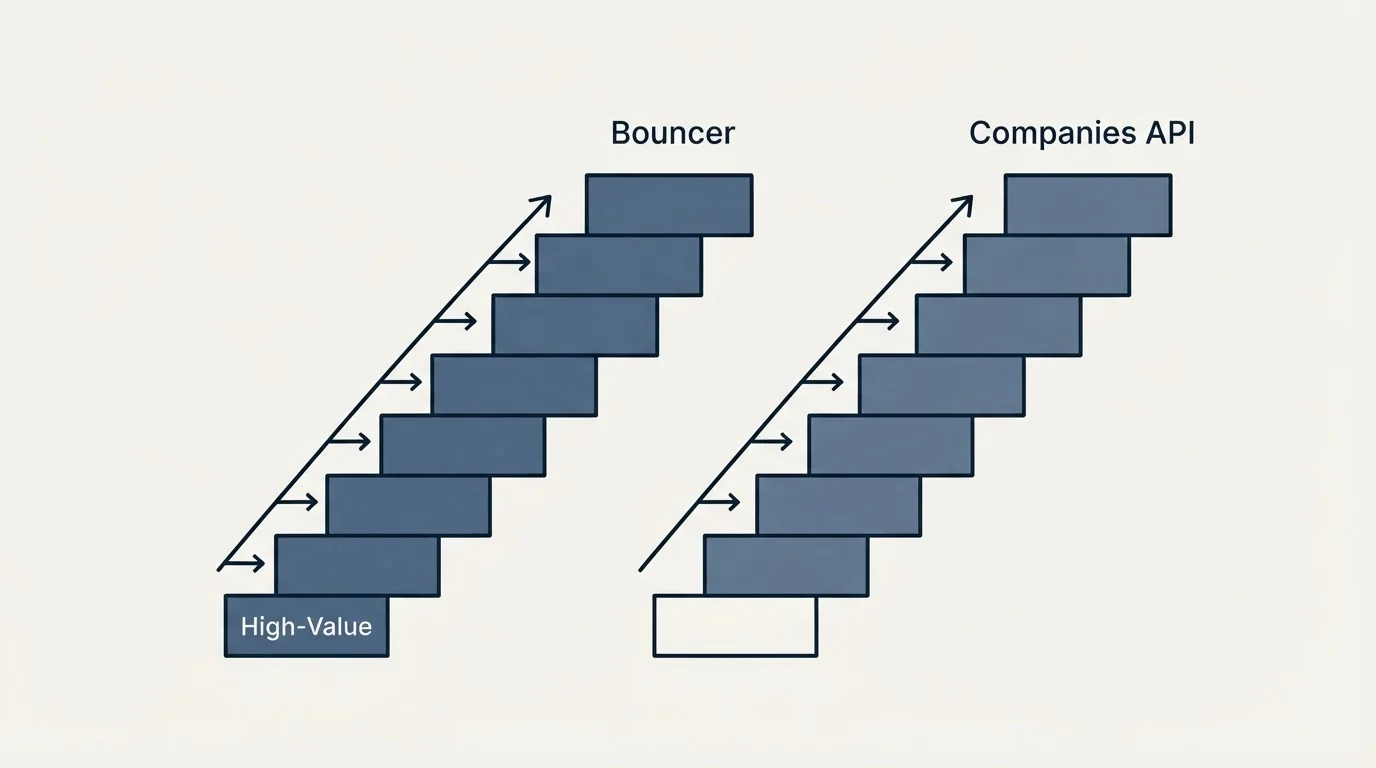 Pricing ladder: Pricing Comparison (Bouncer, Companies API, High-Value)