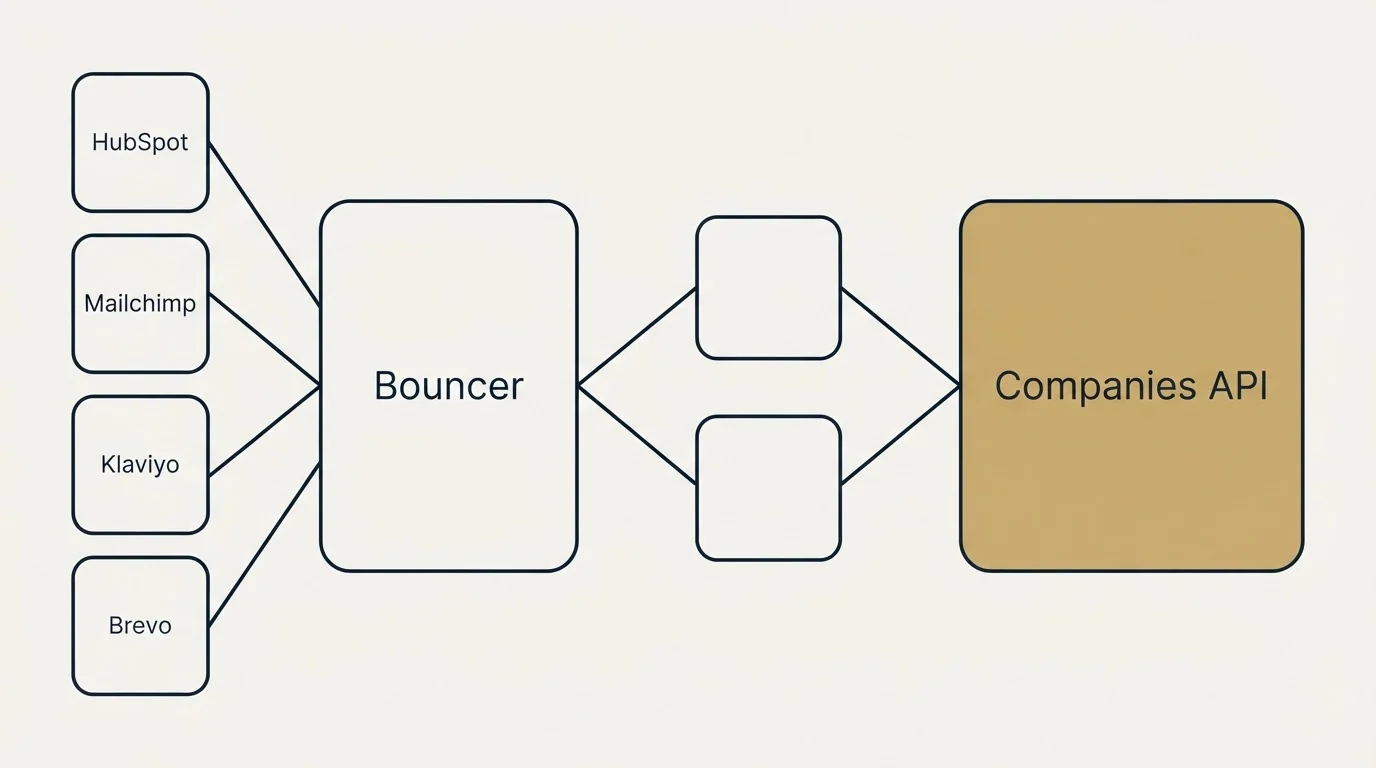 Integration schematic: Integration Ecosystem (Bouncer, Companies API, HubSpot, Mailchimp)