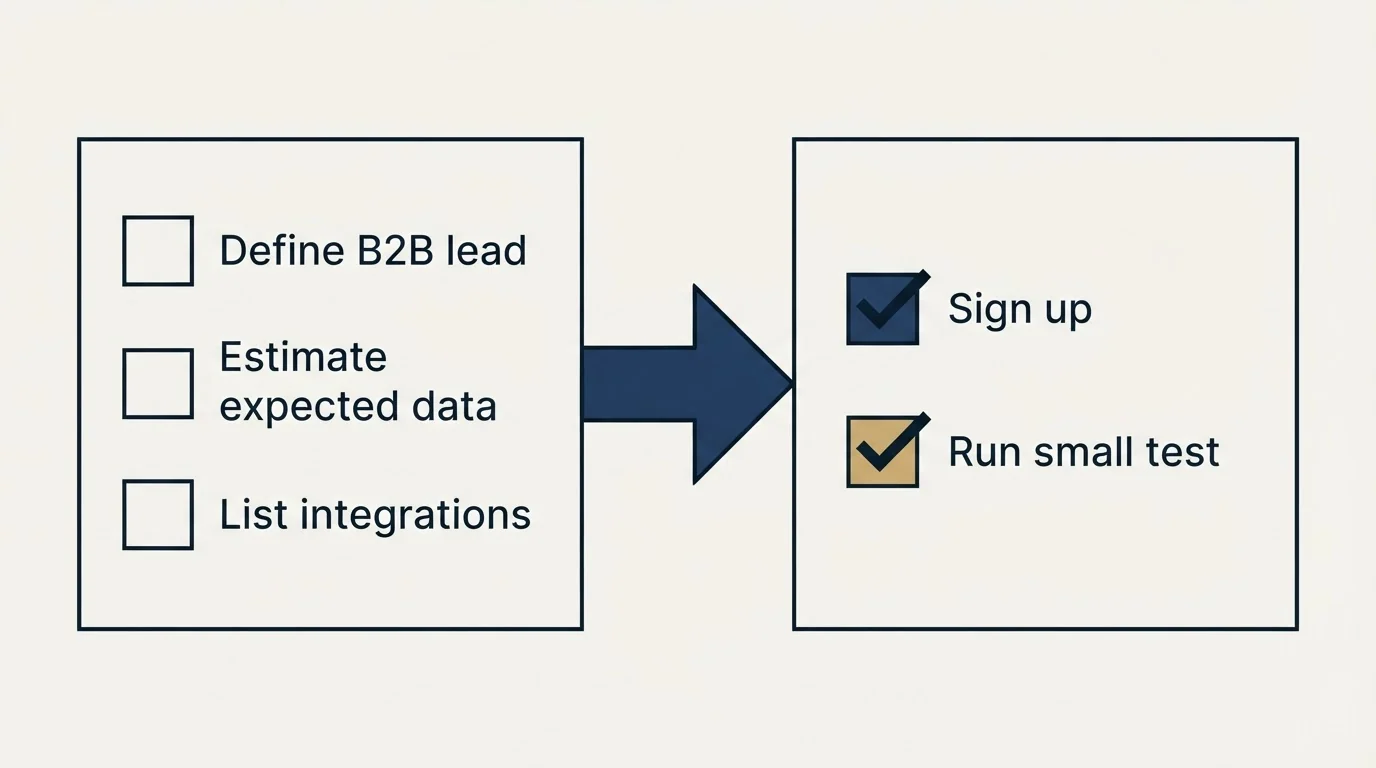 Before-and-after steps: Getting Started Checklist (Define B2B lead, Estimate expected data, List integrations, Sign up)