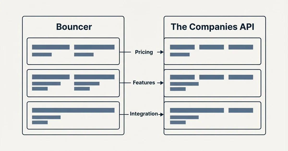 Comparison panel: Bouncer vs The Companies API (Pricing, Features, Integration)