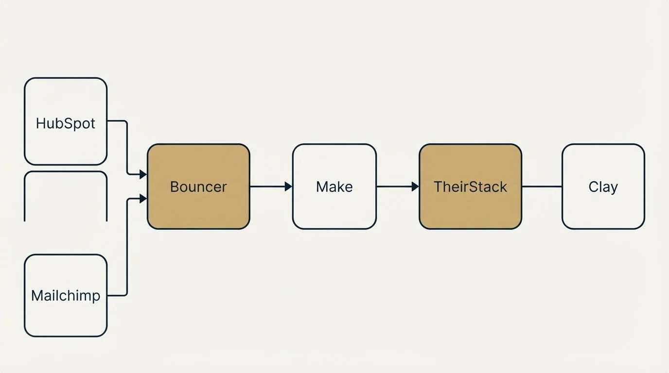 Integration flow: Integration Ecosystem (Bouncer, TheirStack, Make, HubSpot)
