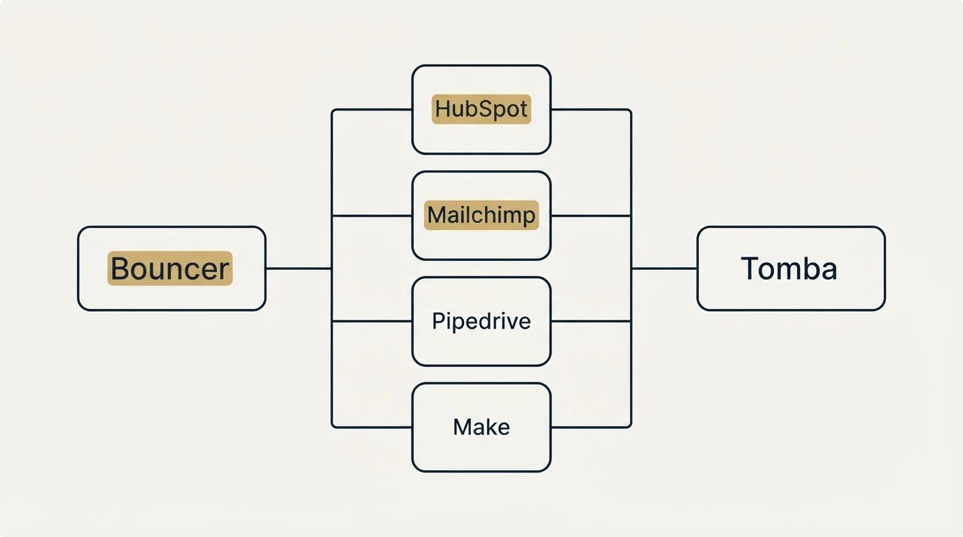 Integration flow: Integration Ecosystem (Bouncer, Tomba, HubSpot, Mailchimp)