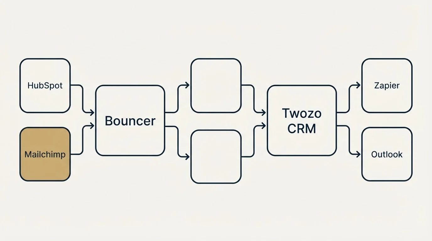 Integration schematic: Integration Ecosystem (Bouncer, Twozo CRM, HubSpot, Zapier)
