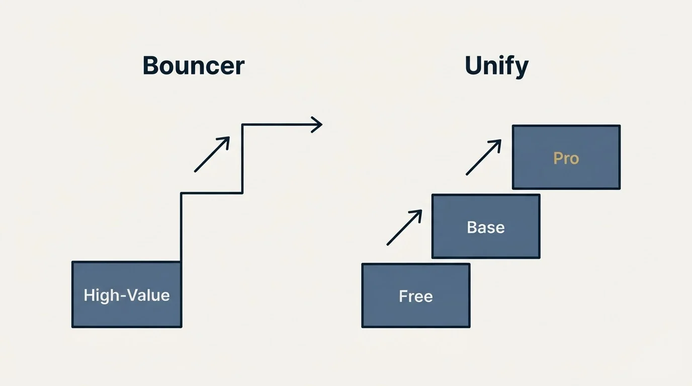 Pricing ladder: Pricing Comparison (Bouncer, Unify, High-Value, Free)