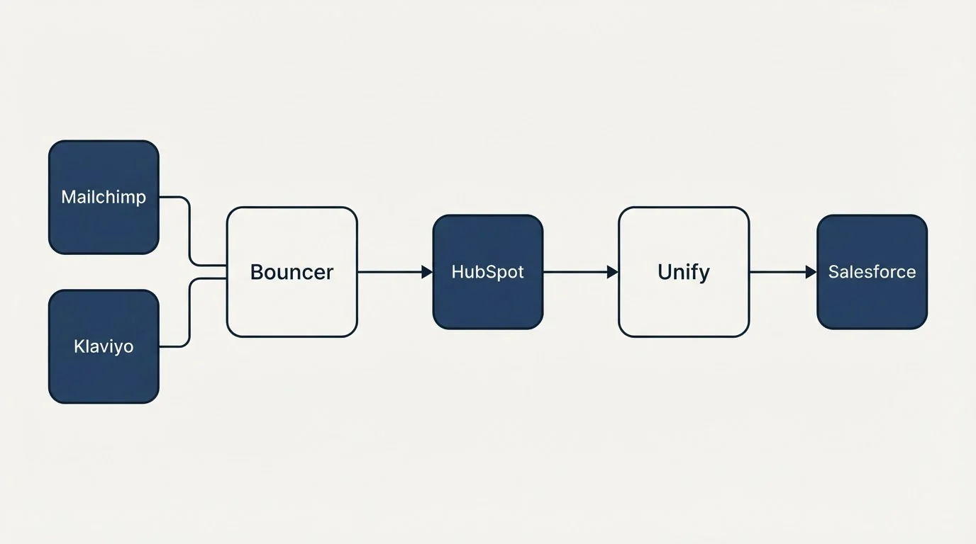 Integration flow: Integration Ecosystem (Bouncer, Unify, HubSpot, Mailchimp)