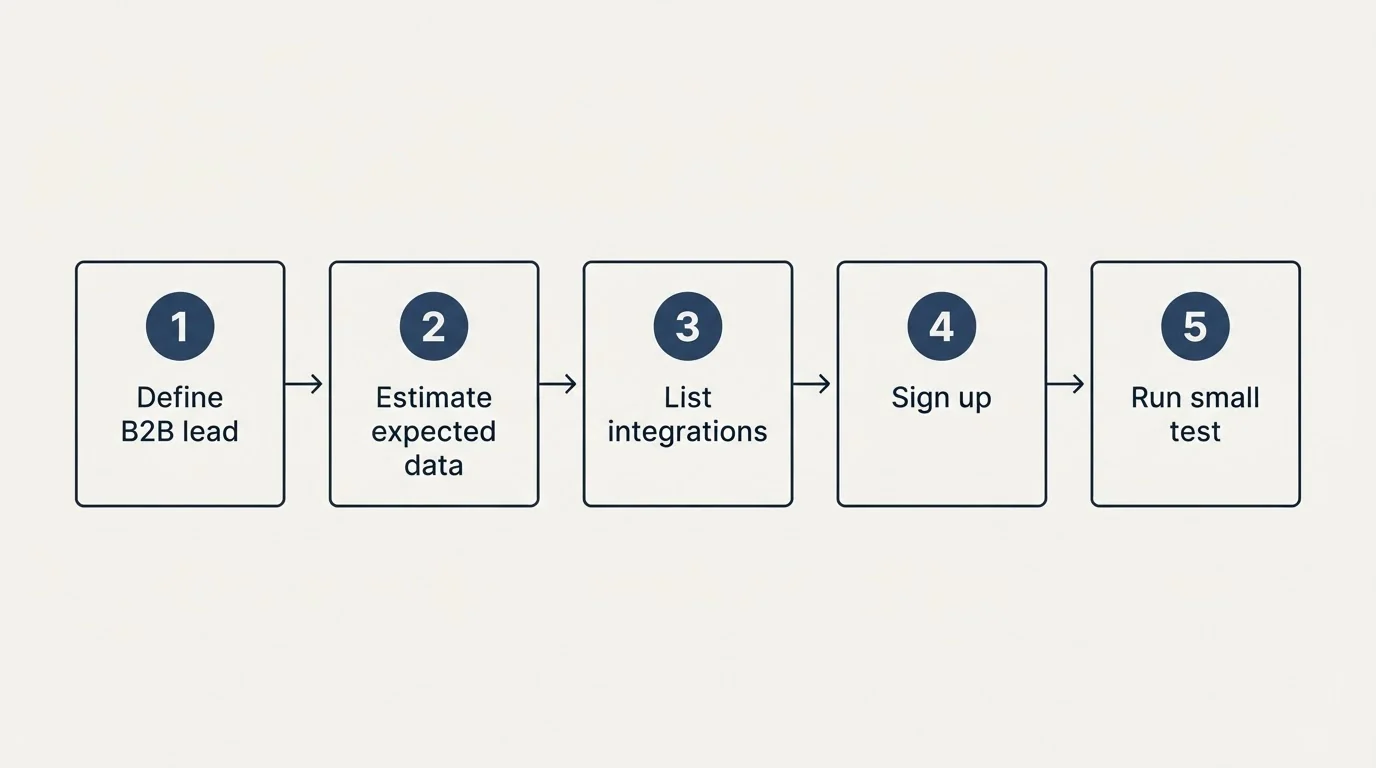 Step sequence: Getting Started Checklist (Define B2B lead, Estimate expected data, List integrations, Sign up)