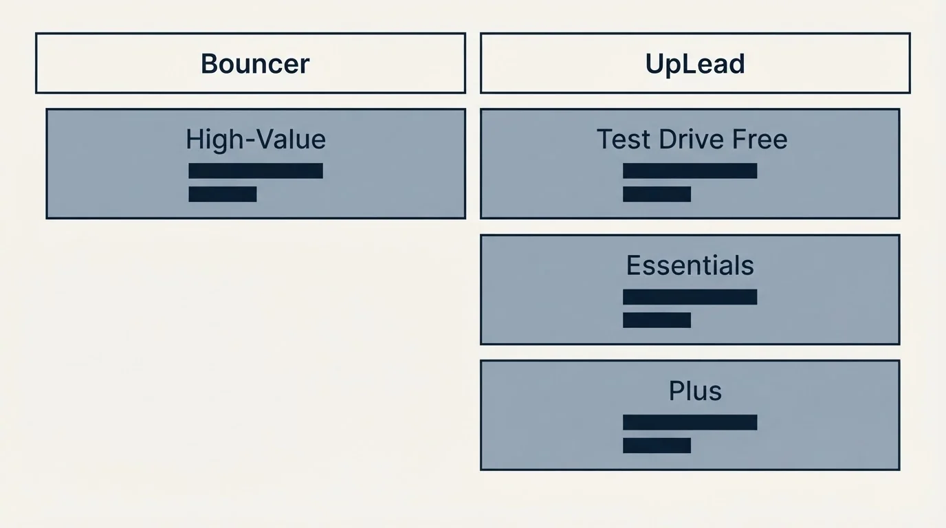 Pricing table: Pricing Comparison (Bouncer, UpLead, High-Value, Test Drive Free)