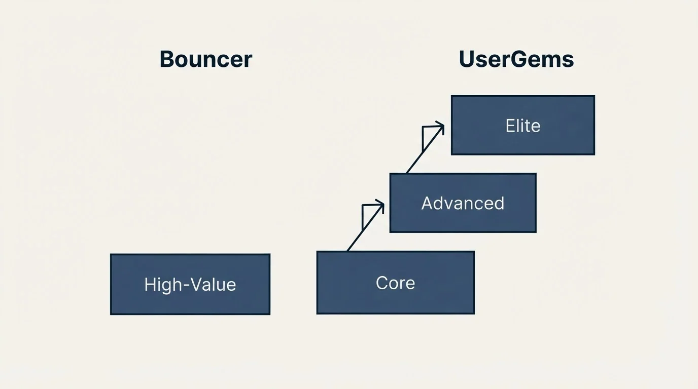 Pricing ladder: Pricing Comparison (Bouncer, UserGems, High-Value, Core)