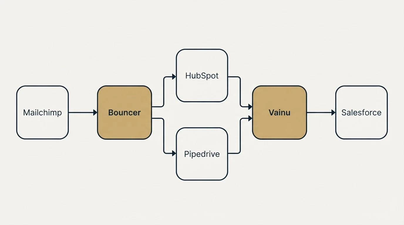 Integration flow: Integration Ecosystem (Bouncer, Vainu, HubSpot, Pipedrive)