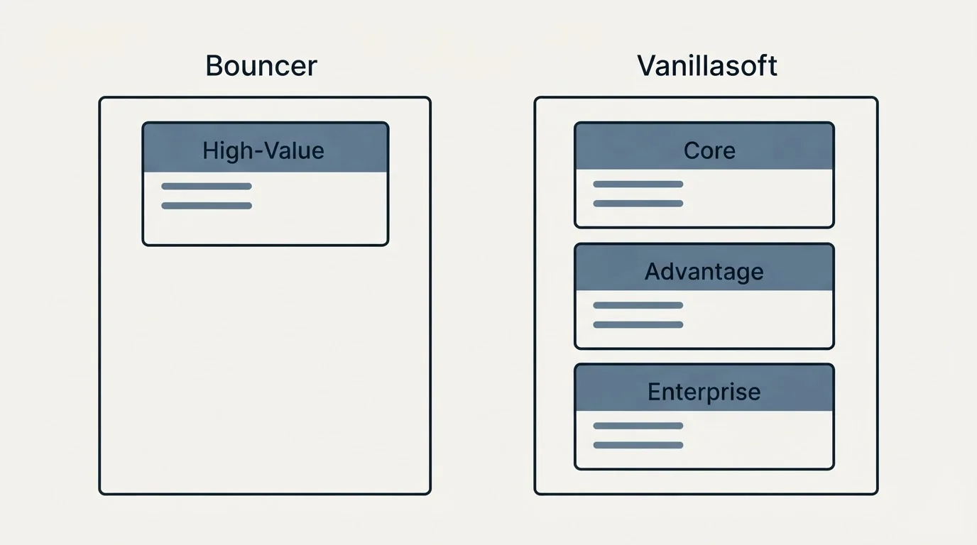 Pricing panels: Pricing Comparison (Bouncer, Vanillasoft, High-Value, Core)