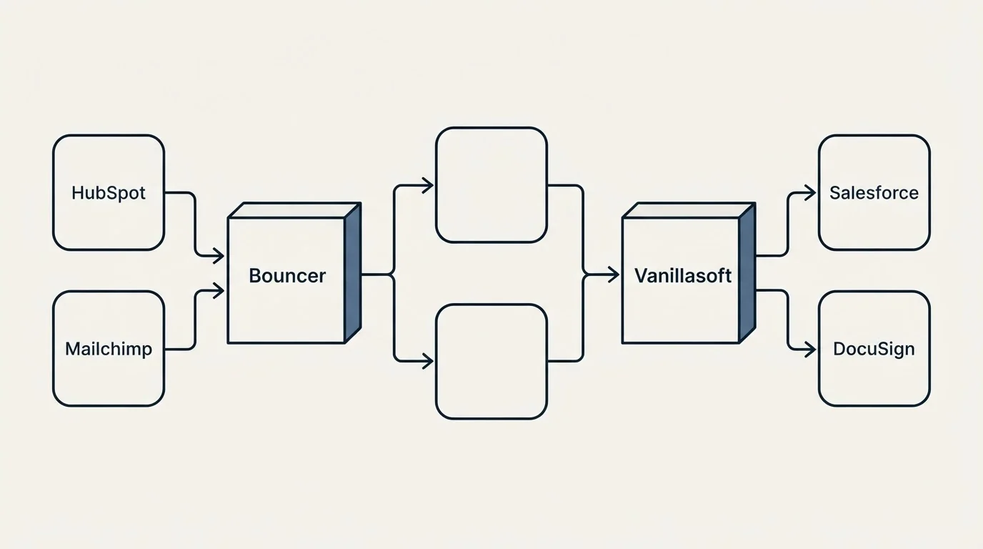 Integration flow: Integration Ecosystem (Bouncer, Vanillasoft, HubSpot, Salesforce)