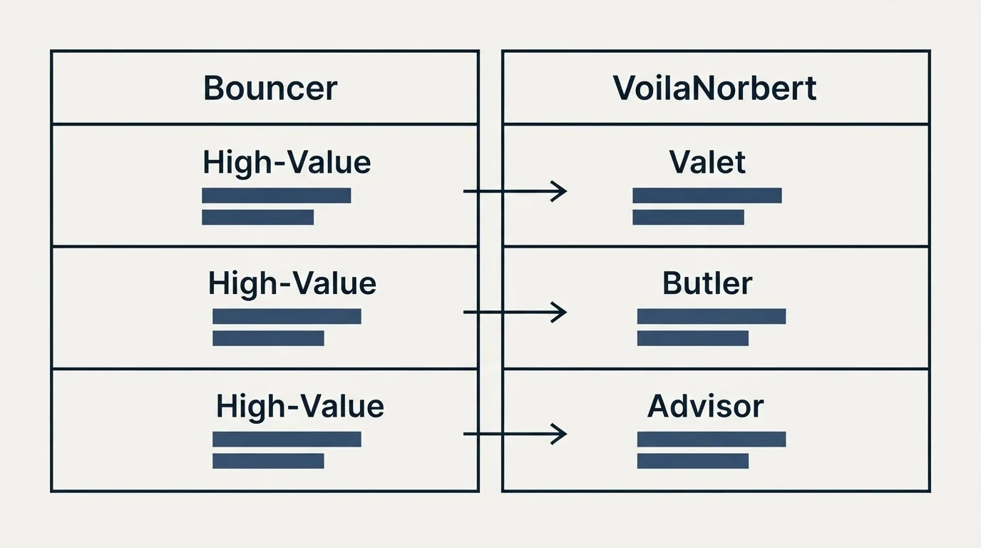 Pricing table: Pricing Comparison (Bouncer, VoilaNorbert, High-Value, Valet)