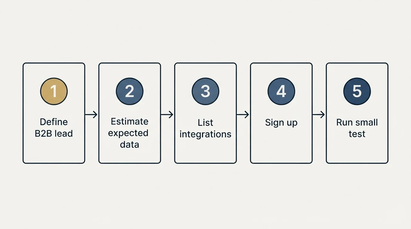 Step sequence: Getting Started Checklist (Define B2B lead, Estimate expected data, List integrations, Sign up)