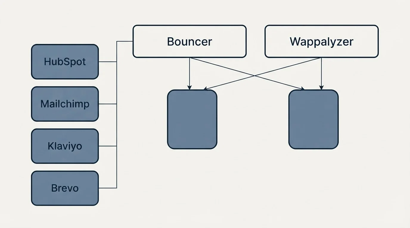 Integration grid: Integration Ecosystem (Bouncer, Wappalyzer, HubSpot, Mailchimp)