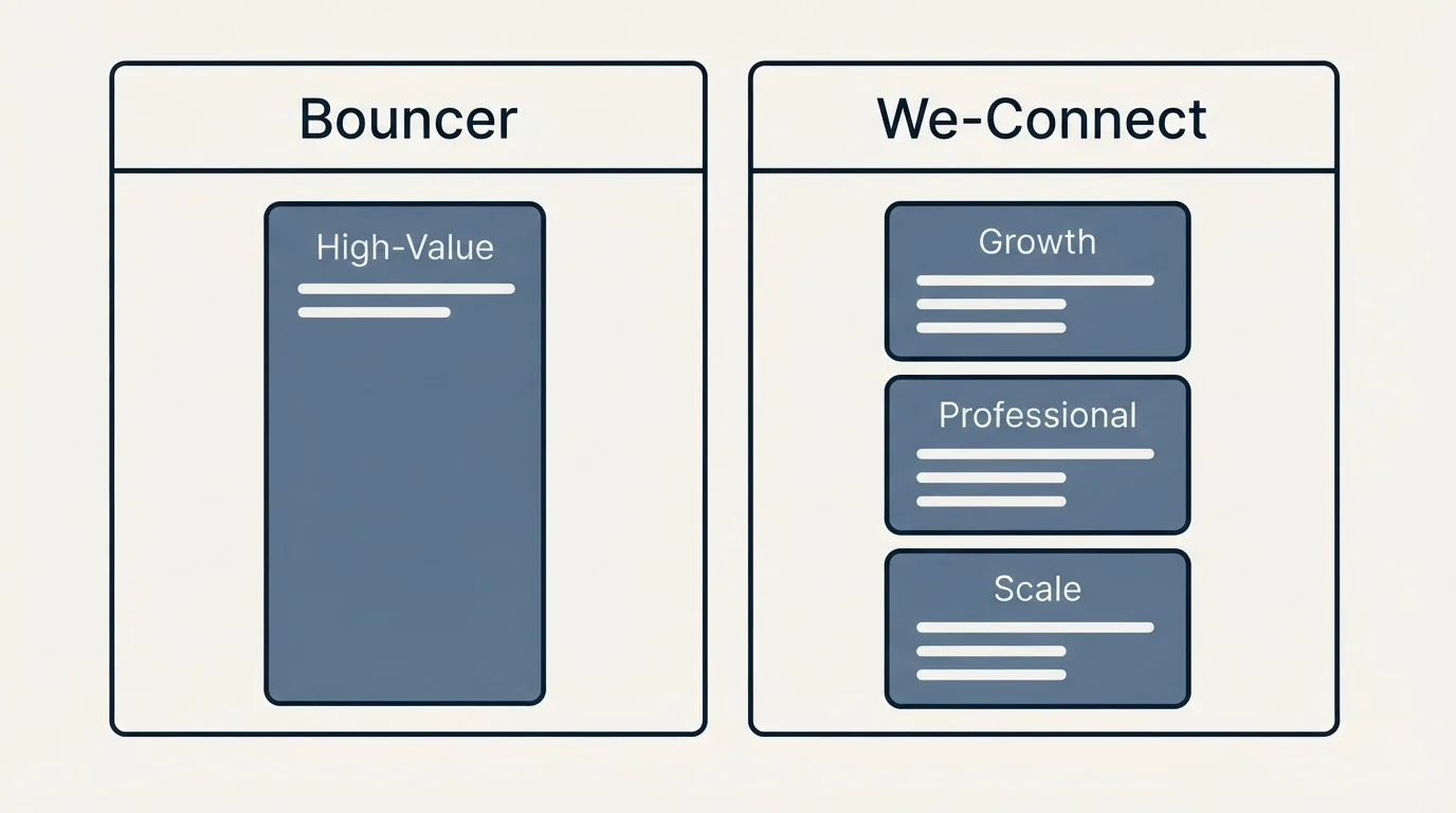 Pricing panels: Pricing Comparison (Bouncer, We-Connect, High-Value, Growth)