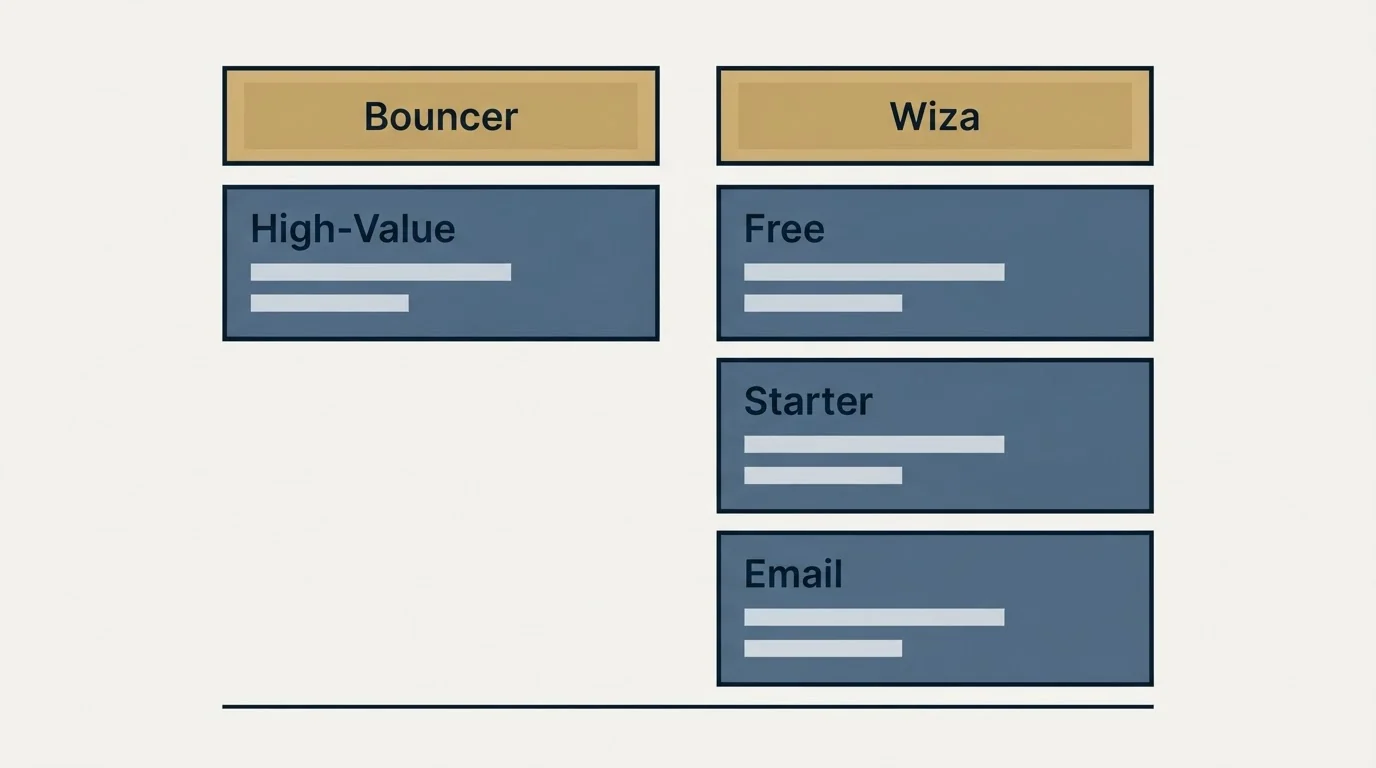 Pricing table: Pricing Comparison (Bouncer, Wiza, High-Value, Free)