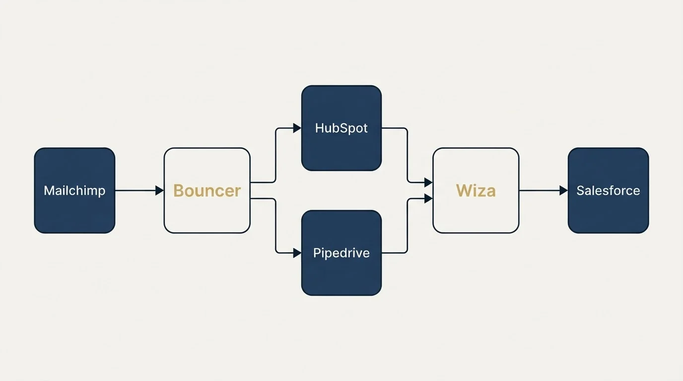Integration flow: Integration Ecosystem (Bouncer, Wiza, HubSpot, Pipedrive)