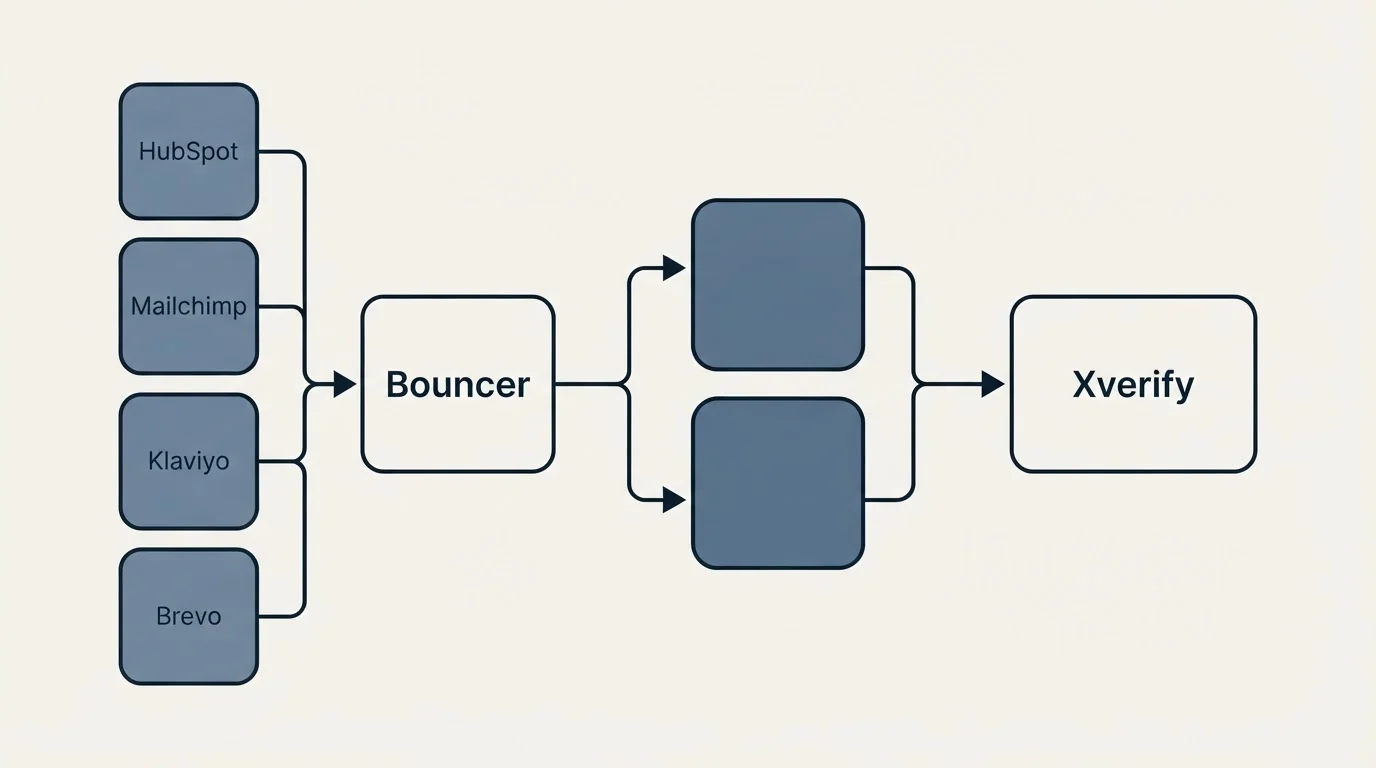 Integration flow: Integration Ecosystem (Bouncer, Xverify, HubSpot, Mailchimp)