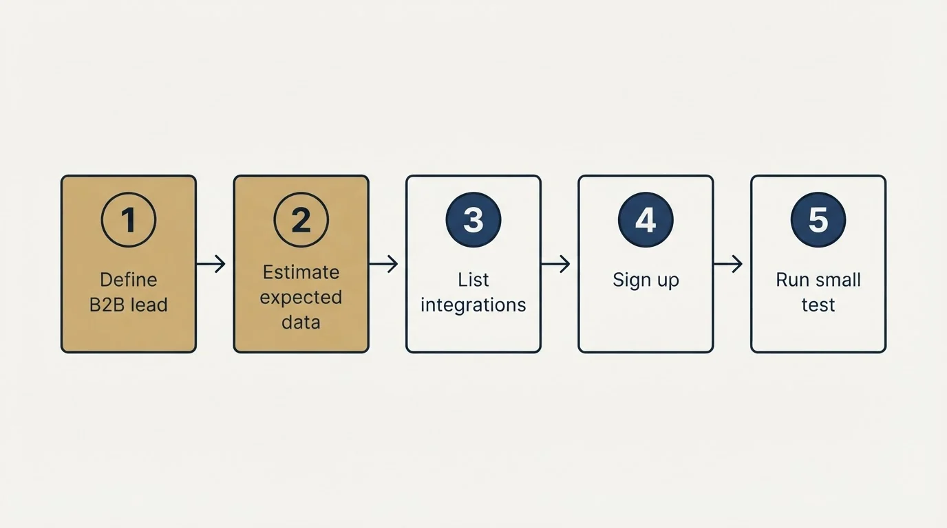 Step sequence: Getting Started Checklist (Define B2B lead, Estimate expected data, List integrations, Sign up)