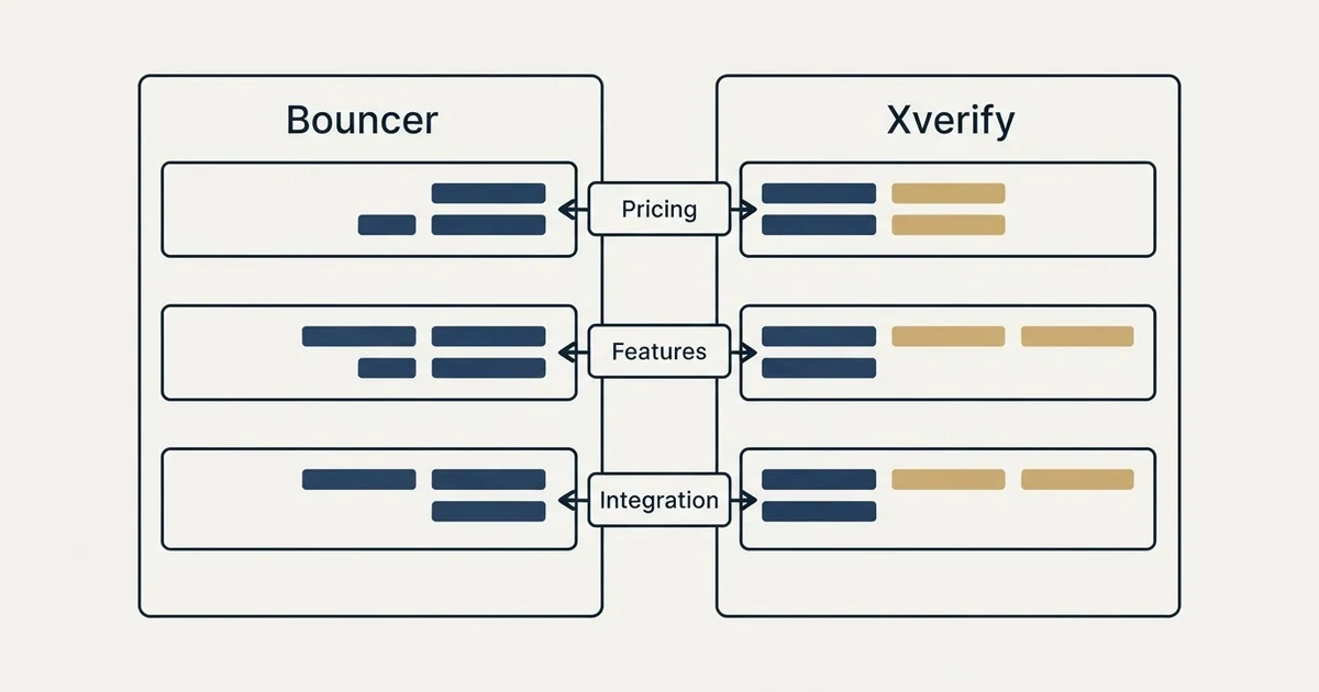 Comparison panel: Bouncer vs Xverify (Pricing, Features, Integration)