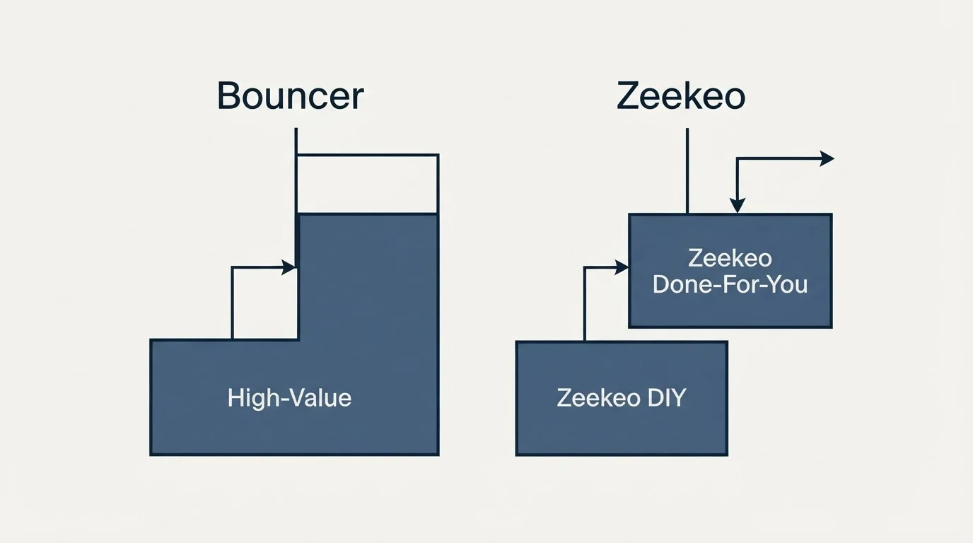 Pricing ladder: Pricing Comparison (Bouncer, Zeekeo, High-Value, Zeekeo DIY)