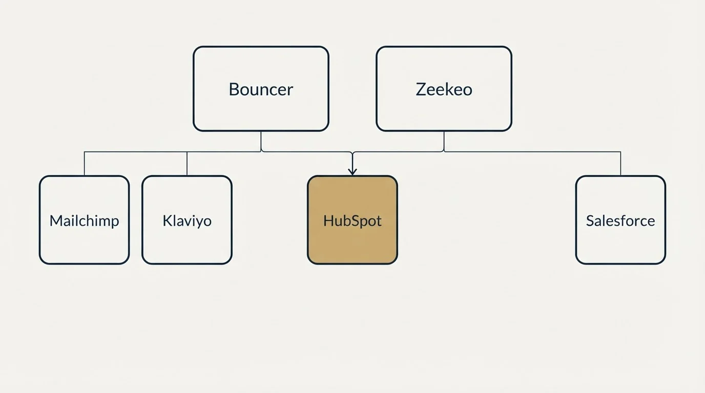 Integration grid: Integration Ecosystem (Bouncer, Zeekeo, HubSpot, Mailchimp)