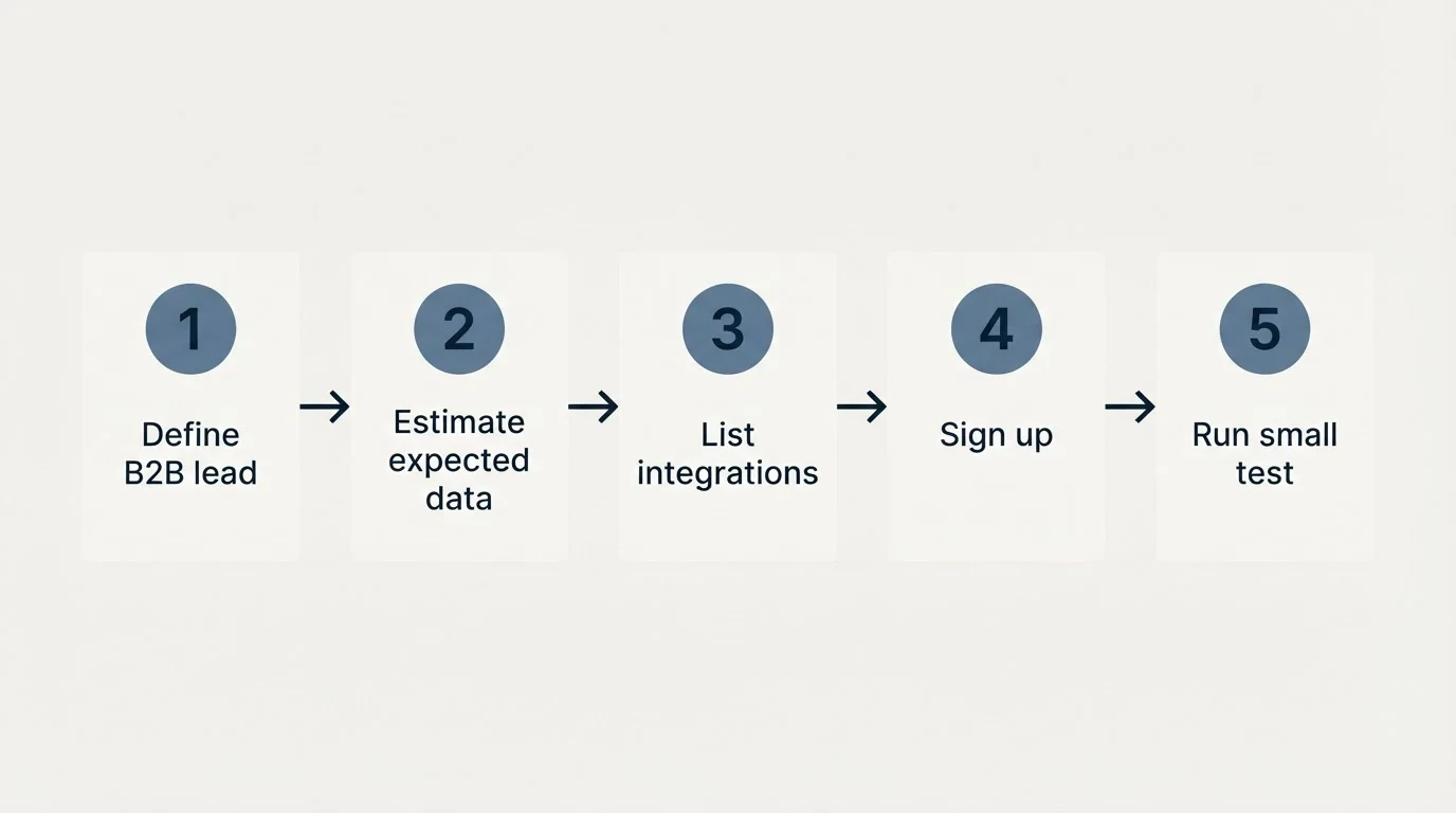Step sequence: Getting Started Checklist (Define B2B lead, Estimate expected data, List integrations, Sign up)