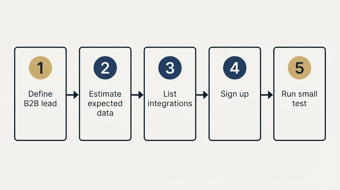 Step sequence: Getting Started Checklist (Define B2B lead, Estimate expected data, List integrations, Sign up)