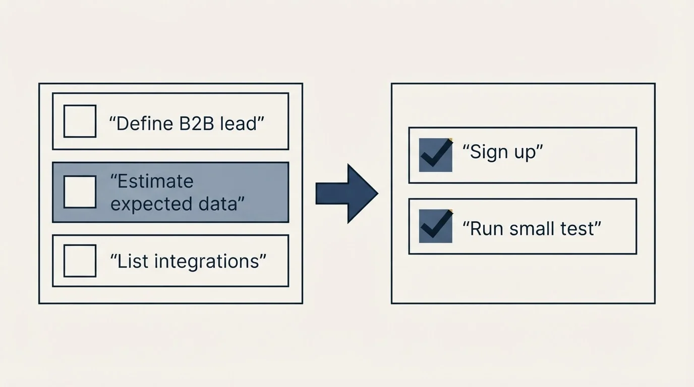 Before-and-after steps: Getting Started Checklist (Define B2B lead, Estimate expected data, List integrations, Sign up)