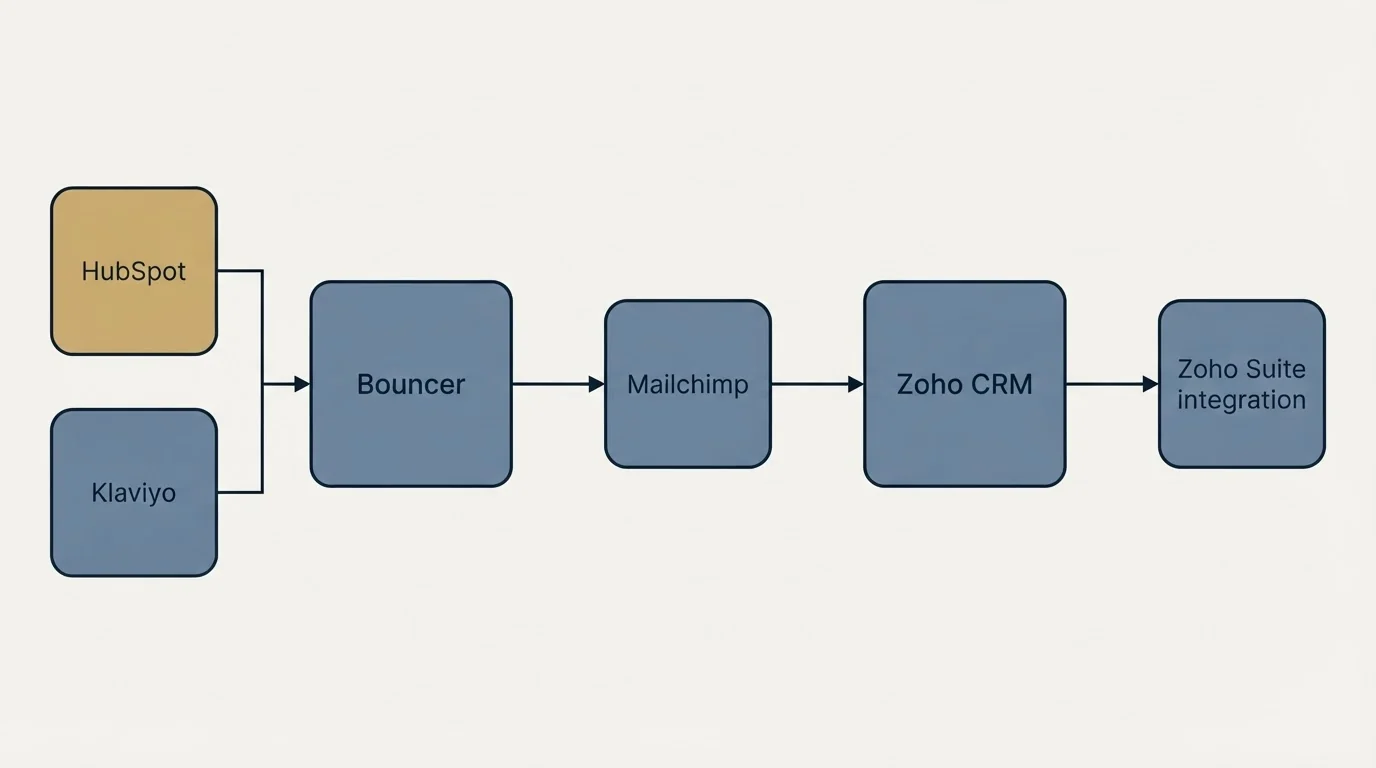 Integration flow: Integration Ecosystem (Bouncer, Zoho CRM, Mailchimp, HubSpot)