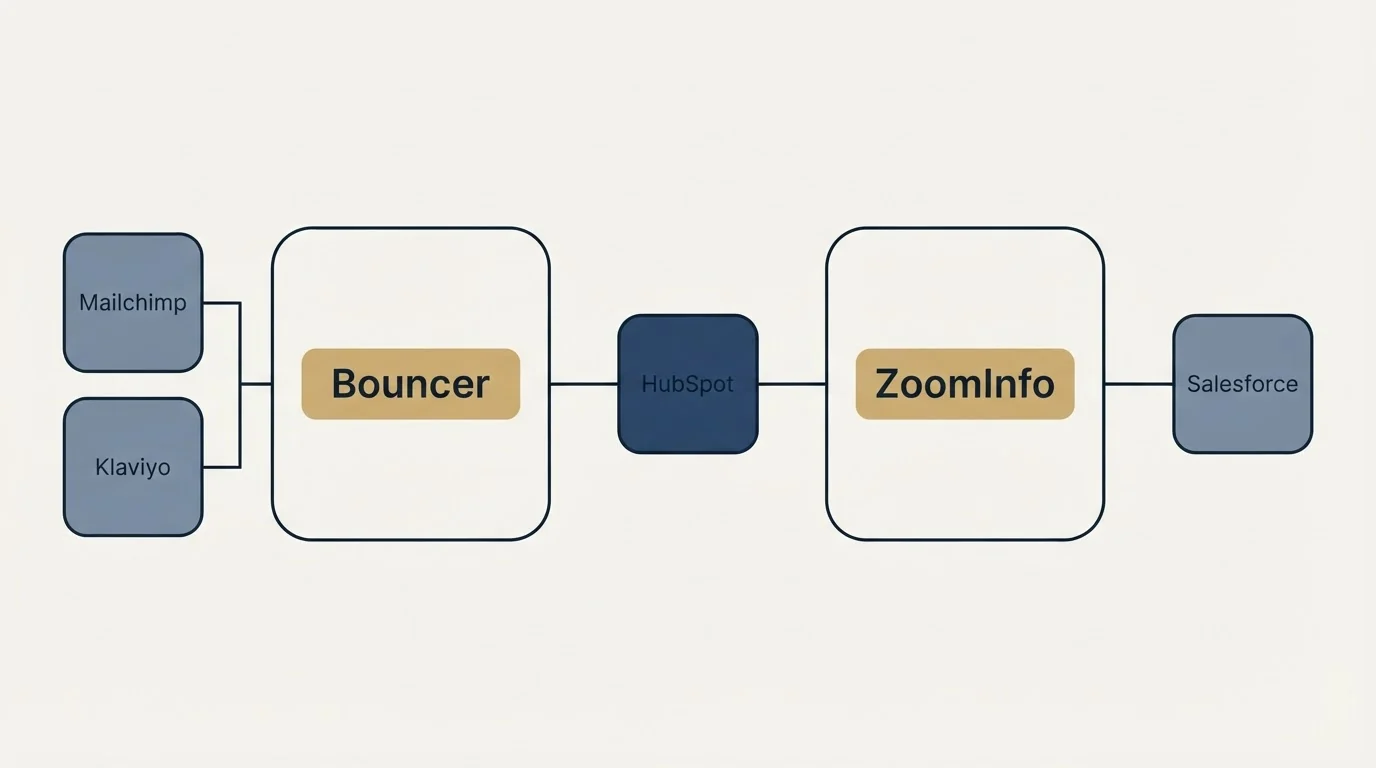 Integration flow: Integration Ecosystem (Bouncer, ZoomInfo, HubSpot, Mailchimp)