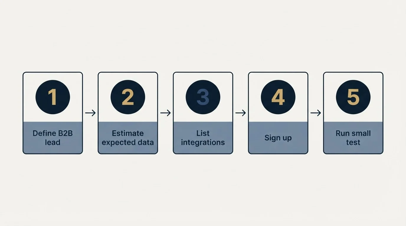 Step sequence: Getting Started Checklist (Define B2B lead, Estimate expected data, List integrations, Sign up)