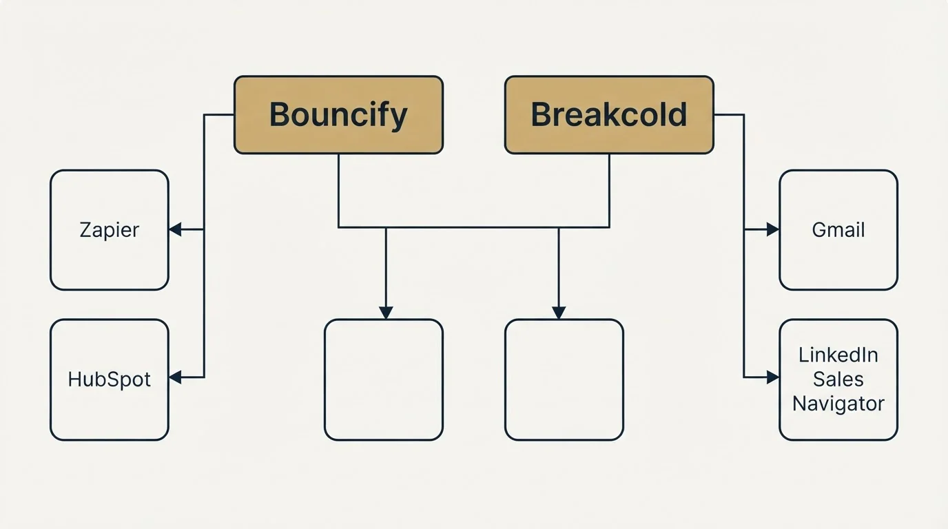 Integration grid: Integration Ecosystem (Bouncify, Breakcold, Zapier, Gmail)