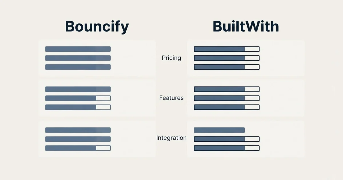 Comparison panel: Bouncify vs BuiltWith (Pricing, Features, Integration)