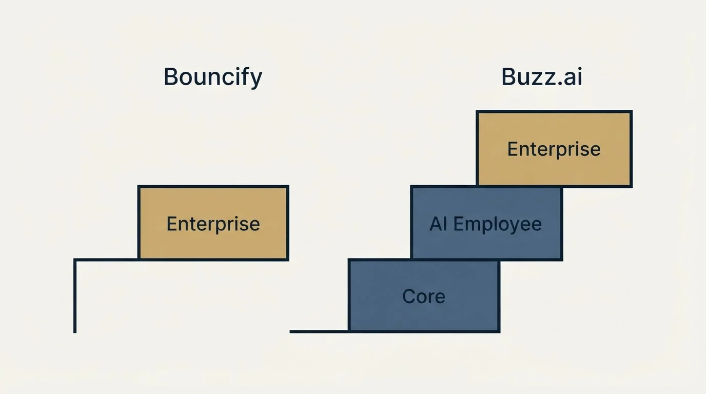 Pricing ladder: Pricing Comparison (Bouncify, Buzz.ai, Enterprise, Core)