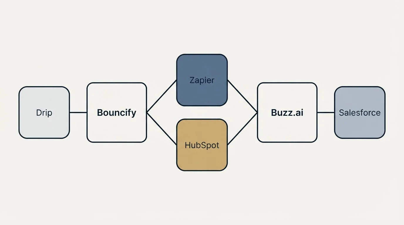 Integration schematic: Integration Ecosystem (Bouncify, Buzz.ai, Zapier, HubSpot)
