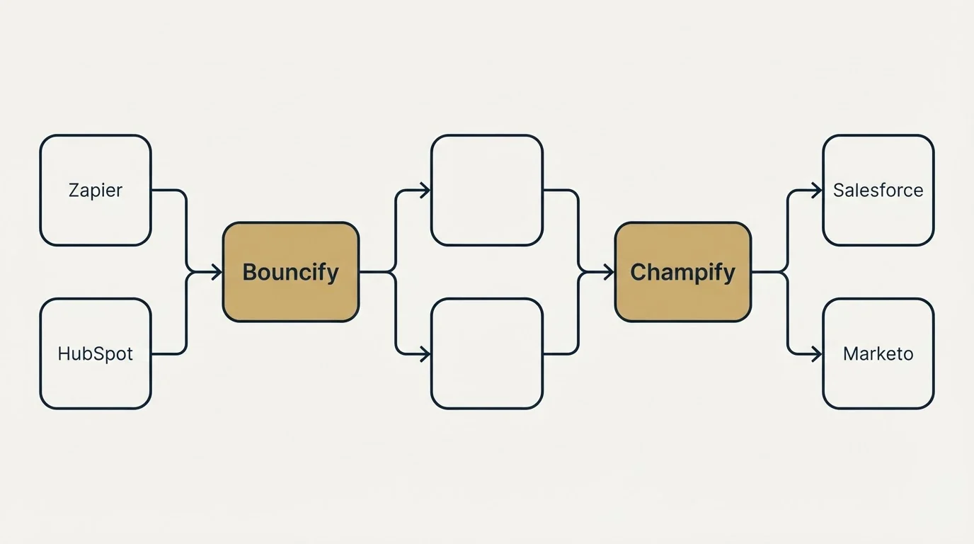 Integration schematic: Integration Ecosystem (Bouncify, Champify, Zapier, Salesforce)
