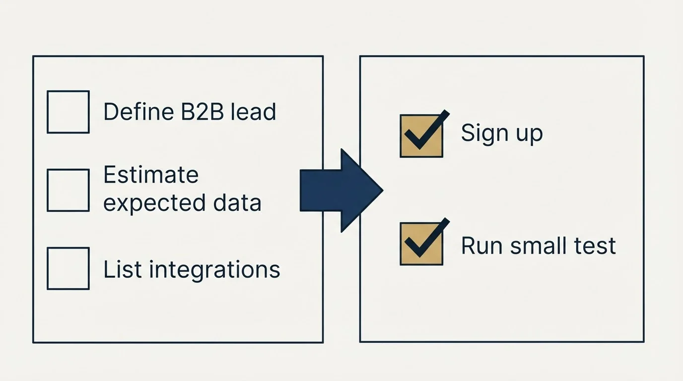 Before-and-after steps: Getting Started Checklist (Define B2B lead, Estimate expected data, List integrations, Sign up)