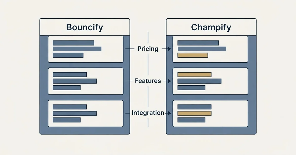 Comparison panel: Bouncify vs Champify (Pricing, Features, Integration)